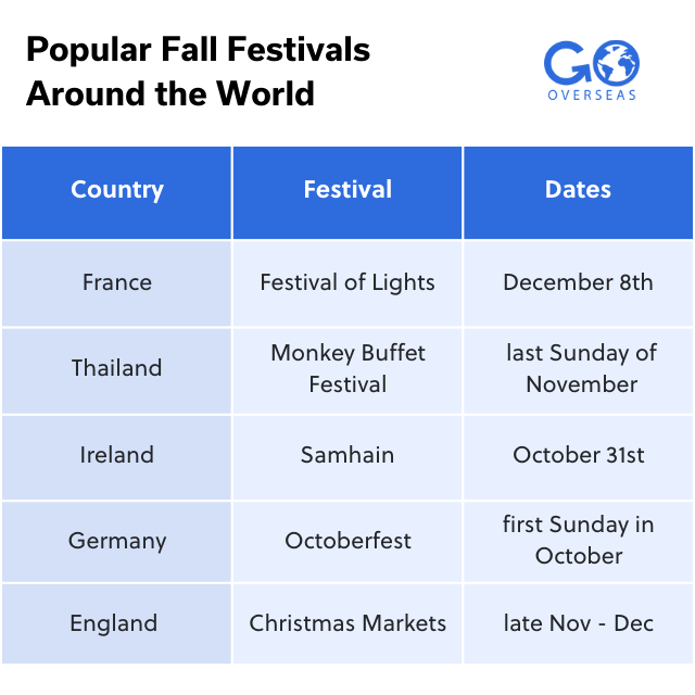 Popular fall festivals around the world chart